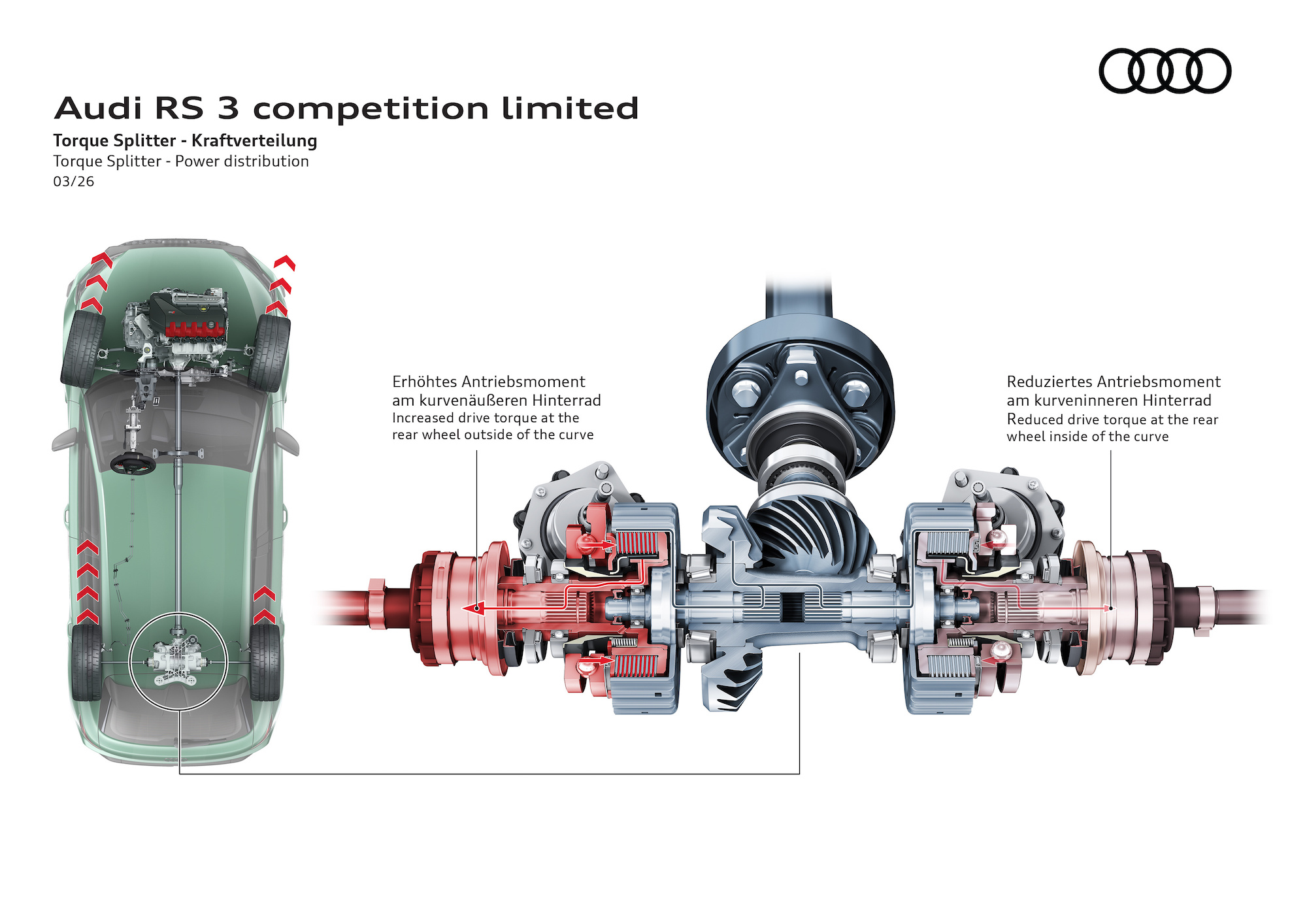 Diagram illustrating the torque splitter mechanism of the Audi RS 3 competition limited, showcasing power distribution with annotations indicating increased drive torque at the outer rear wheel and reduced drive torque at the inner rear wheel during cornering.